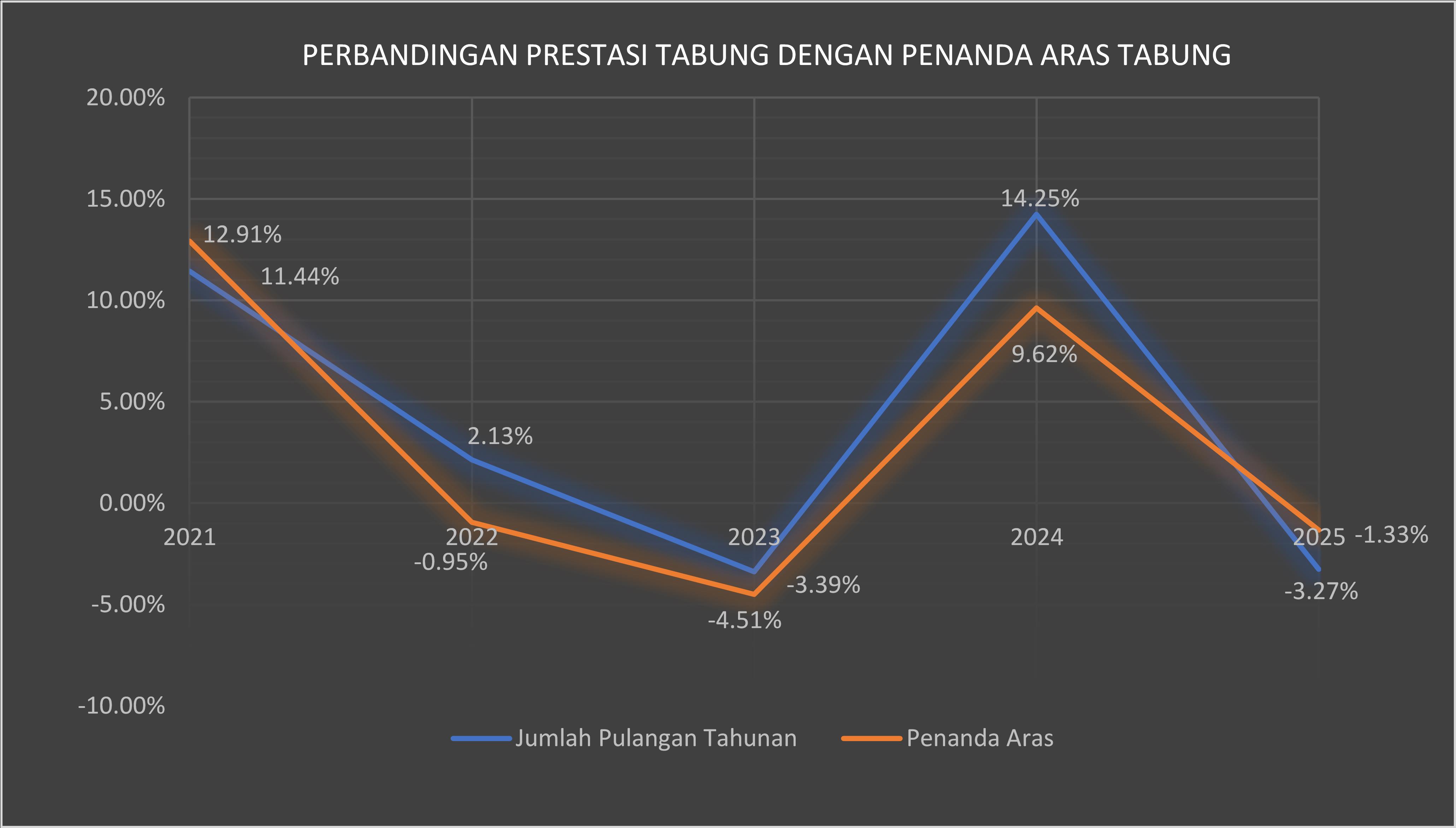 Prestasi Tabung